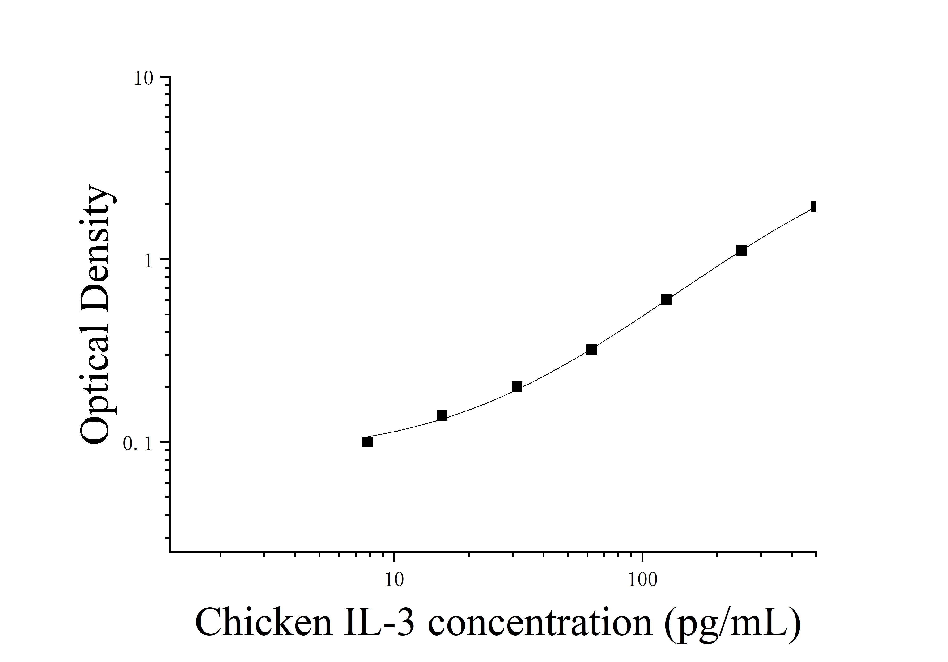Chicken Interleukin 3 (IL-3) ELISA Kit Chicken Interleukin 3 (IL-3) ELISA Kit